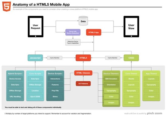 用HTML5开发移动应用的5个警告 