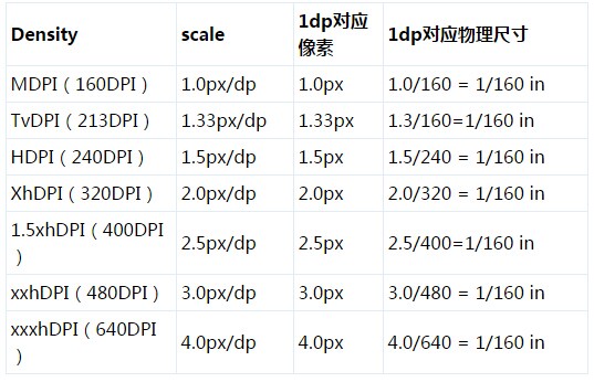 Android DPI的参数